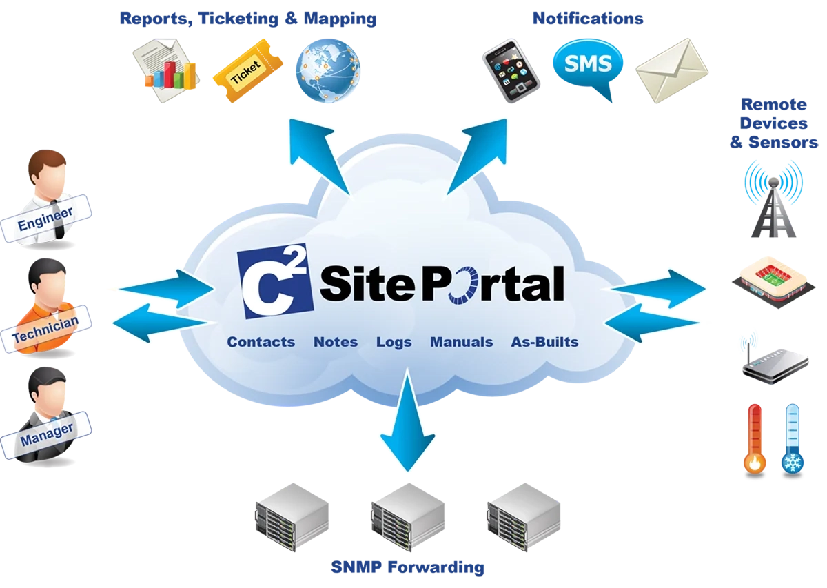 SitePortal